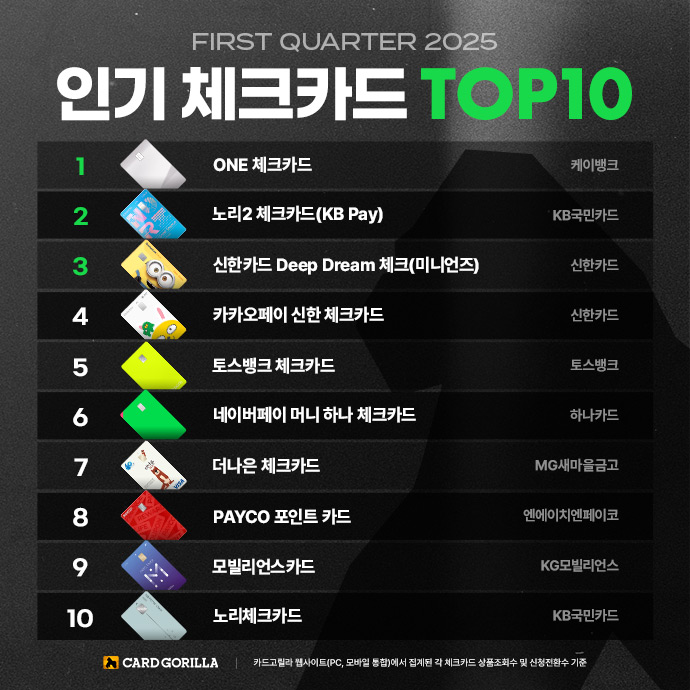 【激レア・新品・匿名配送】려객운임 전자결제카드 카드고릴라 : 카드고릴라, '2025 1분기 인기 체크카드 TOP 10' 발표