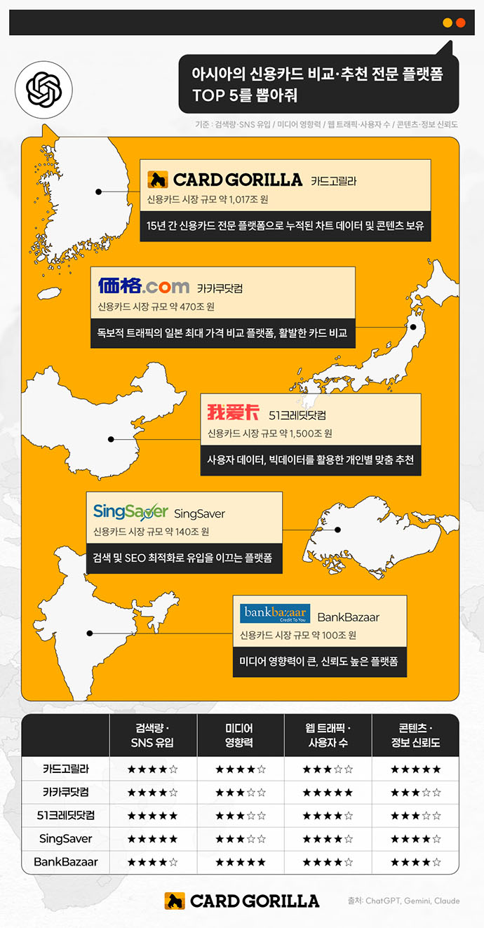 카드고릴라 : 카드고릴라 발표, 지금 주목할 만한 아시아 신용카드 플랫폼 5개