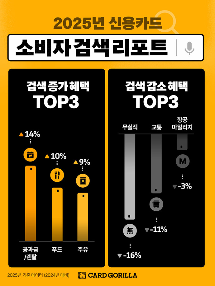 카드고릴라 : 카드고릴라, '2025 신용카드 소비자 검색 리포트' 발표